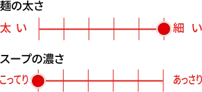 麺の太さ(太いを6〜細いを1):6段階で1番目の太さ、スープの濃さ(こってりを6〜あっさりを1):6段階で6番目の濃さ
