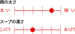 麺の太さ(太いを6〜細いを1):6段階で2番目の太さ、スープの濃さ(こってりを6〜あっさりを1):6段階で4番目の濃さ