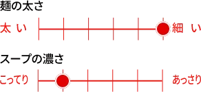 麺の太さ(太いを6〜細いを1):6段階で1番目の太さ、スープの濃さ(こってりを6〜あっさりを1):6段階で5番目の濃さ