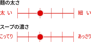 麺の太さ(太いを6〜細いを1):6段階で4番目の太さ、スープの濃さ(こってりを6〜あっさりを1):6段階で4番目の濃さ