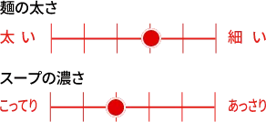 麺の太さ(太いを6〜細いを1):6段階で3番目の太さ、スープの濃さ(こってりを6〜あっさりを1):6段階で4番目の濃さ