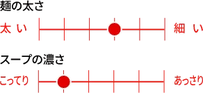 麺の太さ(太いを6〜細いを1):6段階で3番目の太さ、スープの濃さ(こってりを6〜あっさりを1):6段階で5番目の濃さ