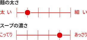 麺の太さ(太いを6〜細いを1):6段階で5番目の太さ、スープの濃さ(こってりを6〜あっさりを1):6段階で2番目の濃さ